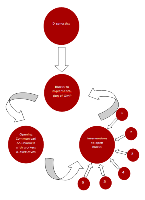 GBP-Process-Cycle